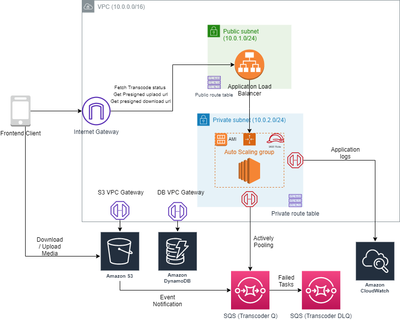 Architecture Diagram